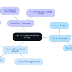 Mind map showing root causes of resistance to change, including fear of the unknown and lack of trust. Effective change communication is key.
