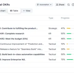 Table view of Global OKRs, showing quarterly objectives and key results with progress bars, essential for effective okr performance management.