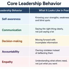 Chart on how to improve leadership skills: Self-awareness, communication, decision-making, accountability, and empathy are key.