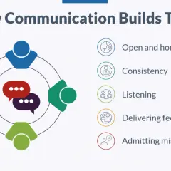 Infographic showing how communication builds trust with examples like open honesty, consistency, listening, feedback, and admitting mistakes.