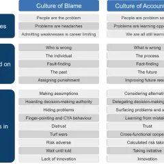 Comparison of "Culture of Blame" vs. "Culture of Accountability" in the workplace, highlighting beliefs, focus, and results.