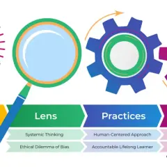 Infographic illustrating Engineer Inclusion's Inclusive Leadership Development Model, covering Individual, Lens, Practices, and Outcomes, crucial for CEO training and development.