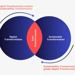 Venn diagram showing Digital Transformation and Sustainable Transformation intersecting. This visualizes how they enable each other for a sustainable business transformation.