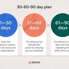 A 30-60-90 day plan outlines learning company mission (1-30 days), applying knowledge (31-60 days), and mastering skills (61-90 days).