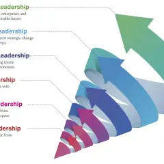 Visualizing innovation leadership training: a spiral of arrows from conscious to regenerative leadership, symbolizing growth and development.