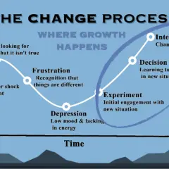 The Change Process graph shows how to make change happen, from denial and shock to integration, with a book "Staying Coachable" by Sean Glaze.