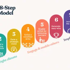 Kotter's 8-Step Change Model visualizes embracing change through 8 steps, from creating urgency to instituting change.
