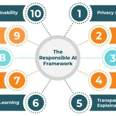 The Responsible AI Framework outlines 10 key areas for how to use AI responsibly, including privacy, data ethics, and accountability.