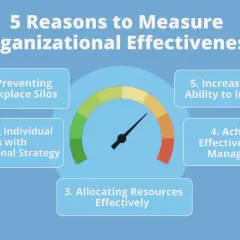 5 reasons to measure organizational effectiveness: preventing silos, aligning roles, allocating resources, managing change, and innovating.