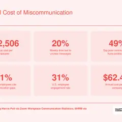Infographic showing the real cost of miscommunication in business. Highlights include $12,506 annual cost per employee, 20% weekly time lost, and $62.4M annual cost per large company.
