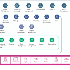 Diagram illustrating the Disciplined Agile Enterprise framework, showing how various functions contribute to agile at scale.