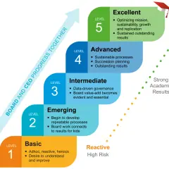 A 5-level progression chart shows how to become a board member, moving from Basic to Excellent, with steps like developing processes and achieving outstanding results.
