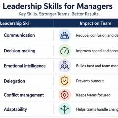 Chart detailing leadership skills for managers: communication, decision-making, emotional intelligence, delegation, conflict management, and adaptability, and their impact on teams. Essential training for effective leadership management.