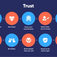 Building trust involves valuing relationships, honesty, commitments, admitting mistakes, effective communication, vulnerability, helpfulness, showing care, standing up for what's right, and transparency.
