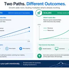 A business growth framework comparing "Growth" (adding resources) and "Scaling" (multiplying results).
