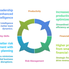 Diagram illustrating how strategic leadership skills, encompassing emotional intelligence, risk management, productivity, and financial decisions, drive business success.