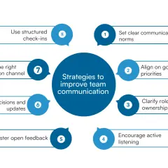 Diagram outlines strategies for improving team communication, emphasizing collaborative communication through clear norms, goal alignment, and open feedback.