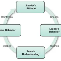 Diagram shows how leader's attitude shapes behavior, which teaches team understanding, influencing team behavior, reinforcing the leader's attitude, creating a positive leadership culture.