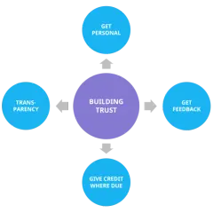 Diagram for a business leadership program showing "BUILDING TRUST" at the center, with arrows pointing to "GET PERSONAL," "GET FEEDBACK," "GIVE CREDIT WHERE DUE," and "TRANSPARENCY.