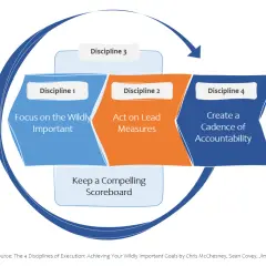 The 4 Disciplines of Execution: Focus on the Wildly Important, Act on Lead Measures, Create a Cadence of Accountability, and Keep a Compelling Scoreboard.