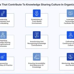 Diagram outlining factors for knowledge sharing in organizations: leadership, trust, technology, integration, incentives, learning culture, communities of practice, accessibility, and monitoring.