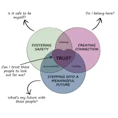 Venn diagram illustrating how to build employee trust through fostering safety, creating connection, and stepping into a meaningful future.