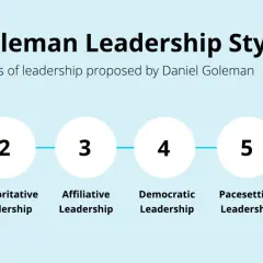 The 6 Goleman Leadership Styles: Coercive, Authoritative, Affiliative, Democratic, Pacesetting, and Coaching.