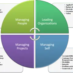 Diagram illustrating leadership vs management, breaking down skills for managing people, projects, self, and leading organizations.