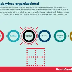 Diagram illustrating boundaryless organizations, showing interconnected circles for Cross-Functional Teams, Fluid Roles, Networks and Partnerships, Global Reach, Innovation Focus, and Information Sharing.