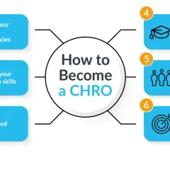 Infographic outlining steps to become a CHRO: develop HR competencies, cultivate leadership, get certified, practice continuous learning, build network, and remember there's no typical path.