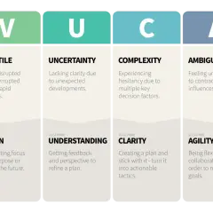 VUCA stands for Volatility, Uncertainty, Complexity, and Ambiguity. This chart explains each term and its VUCA Prime counterpart.