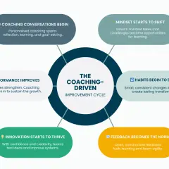 A diagram illustrating the coaching-driven improvement cycle, showing how leadership development coaches foster growth through conversations, mindset shifts, habit evolution, feedback, and innovation.