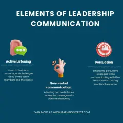 Elements of leadership communication training: empathy, active listening, non-verbal communication, persuasion, and feedback.