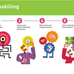 6 steps to upskilling your people: analyze, design skills plan, assess employees, match jobs, select training, and monitor results.