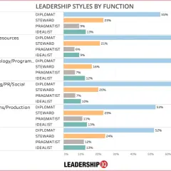 Bar chart showing leadership styles by function. A leadership assessment reveals "Diplomat" is the dominant style across Finance, HR, IT, Marketing, Operations, and Sales.