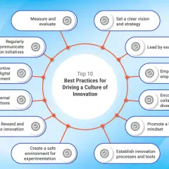 Top 10 best practices for driving a culture of innovation, including setting strategy, empowering employees, and fostering collaboration.