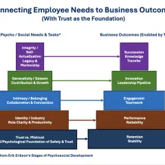 Diagram shows how authentic employee needs, from trust to self-actualization, build business outcomes like retention and innovation.