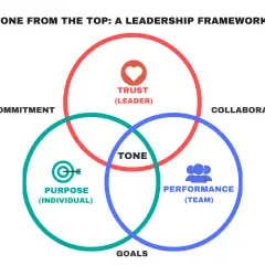 Venn diagram illustrating "Tone from the Top: A Leadership Framework" with circles for Trust (Leader), Purpose (Individual), and Performance (Team), all intersecting at TONE.
