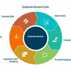 Employee Review Cycle diagram. Steps include Gather Data, Contextualize Review, Provide Feedback, Implement 360° Feedback, Set Goals, and Develop Skills. This cycle helps avoid a bad performance review.