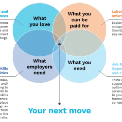 Venn diagram illustrating a career transition plan, showing intersections of interests, skills, what you love, what you can be paid for, employer needs, and job necessities.
