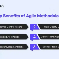 Top benefits of Agile Methodology: Customer-centric results, high-quality deliverables, flexibility, clearer planning, reduced risks, and stronger team collaboration.