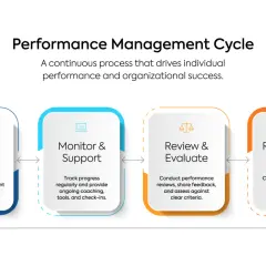 The Performance Management Cycle illustrates a continuous process for business performance management: Plan & Set Goals, Monitor & Support, Review & Evaluate, and Recognize & Reward.
