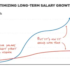 Graph shows two salary growth paths over time. One starts higher but grows slower, the other starts lower but accelerates, illustrating the impact of changing jobs.
