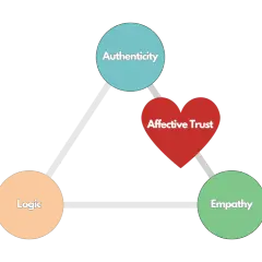 A triangle diagram illustrating the triangle of trust, with "Authenticity," "Logic," and "Empathy" at the vertices, and "Affective Trust" in the center.