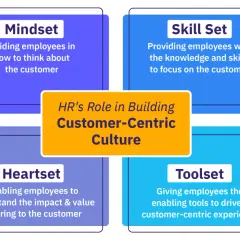 Diagram shows HR's role in building a customer-centric culture through Mindset, Skill Set, Heartset, and Toolset.