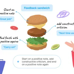 The sandwich method of feedback: start positive ("Great job!"), add constructive criticism ("Next time use..."), and end positive ("Carry on!").