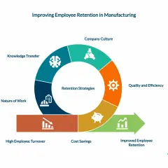 Diagram showing retention strategies like company culture, knowledge transfer, and nature of work impacting workforce trends, leading to reduced turnover and cost savings.