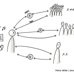 Diagram illustrating leadership communication methods: spoken, written, and drawn, showing one-to-one, one-to-few, and one-to-many interactions.