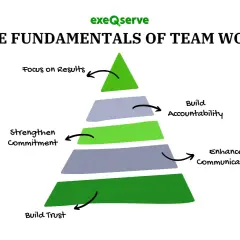 Pyramid graphic illustrating the five fundamentals of teamwork: Build Trust, Enhance Communication, Strengthen Commitment, Build Accountability, and Focus on Results.