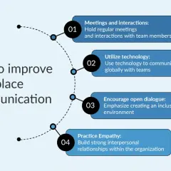 Tips to improve workplace communication: meetings, technology, dialogue, and empathy.